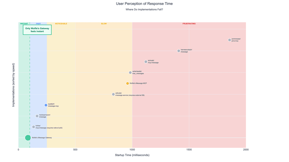 User perception of response time scale chart comparing tool startup costs