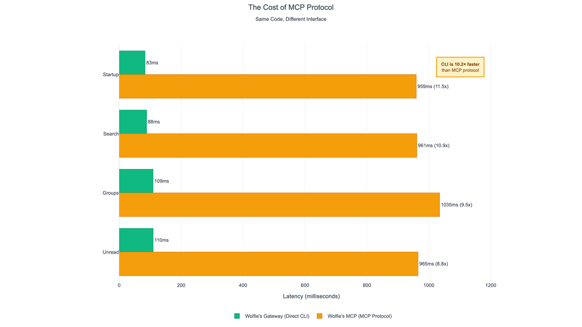 MCP protocol overhead