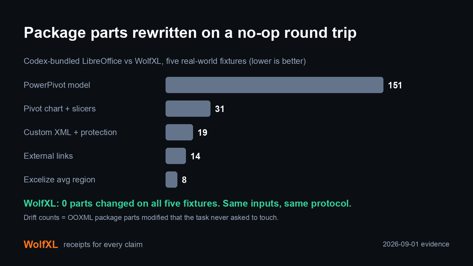 Horizontal bar chart: package parts rewritten on a no-op round trip. LibreOffice rewrites 8 to 151 parts across the five fixtures; WolfXL changes zero.
