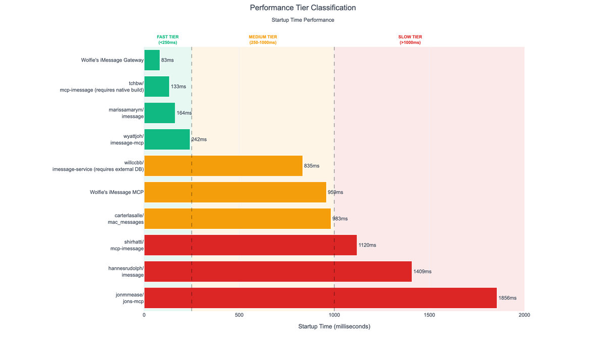 Performance tiers