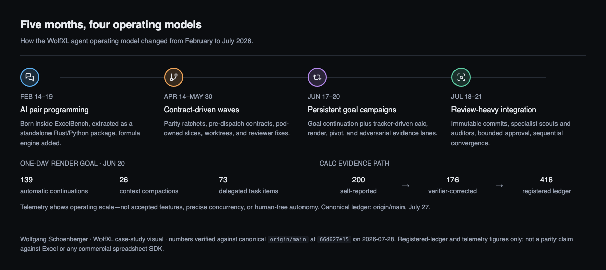 Timeline showing WolfXL's four operating models from February pair programming through July reviewer-heavy integration.