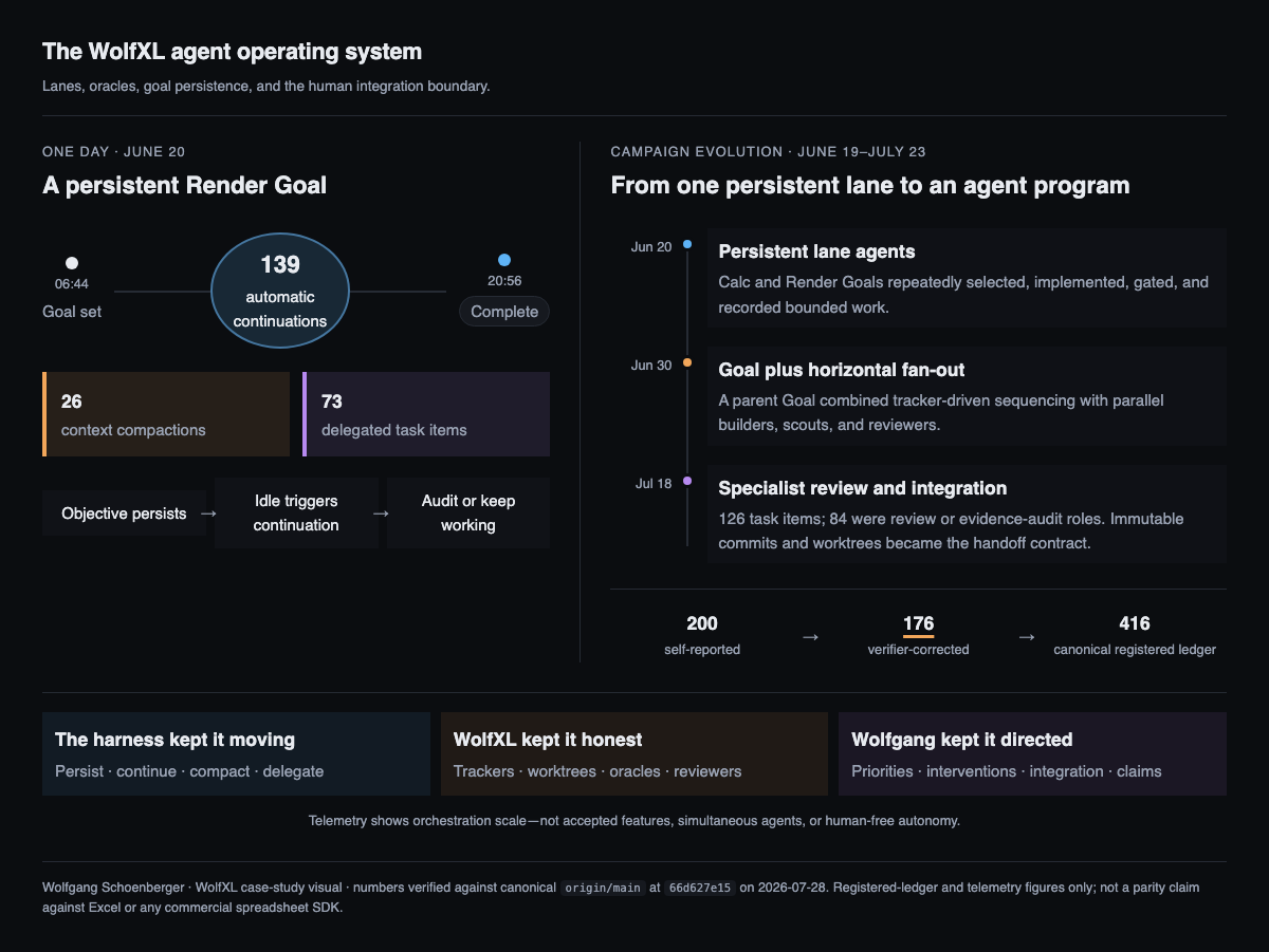 Diagram of the WolfXL agent operating system, showing persistent lane agents, delegated work, specialist review, evidence gates, and Wolfgang's integration authority.