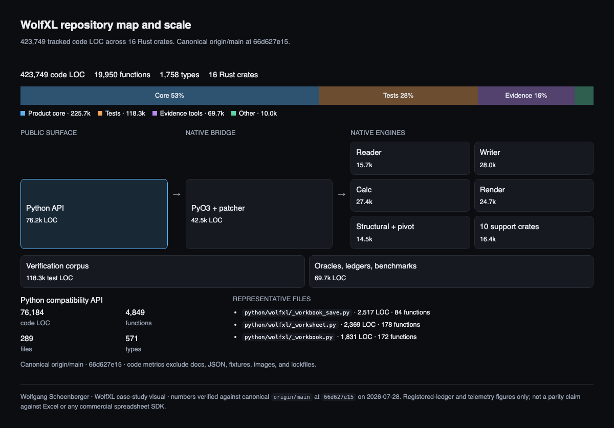 Map of the WolfXL repository showing 423,749 code lines across its Python API, PyO3 bridge, native engines, tests, and evidence tooling.
